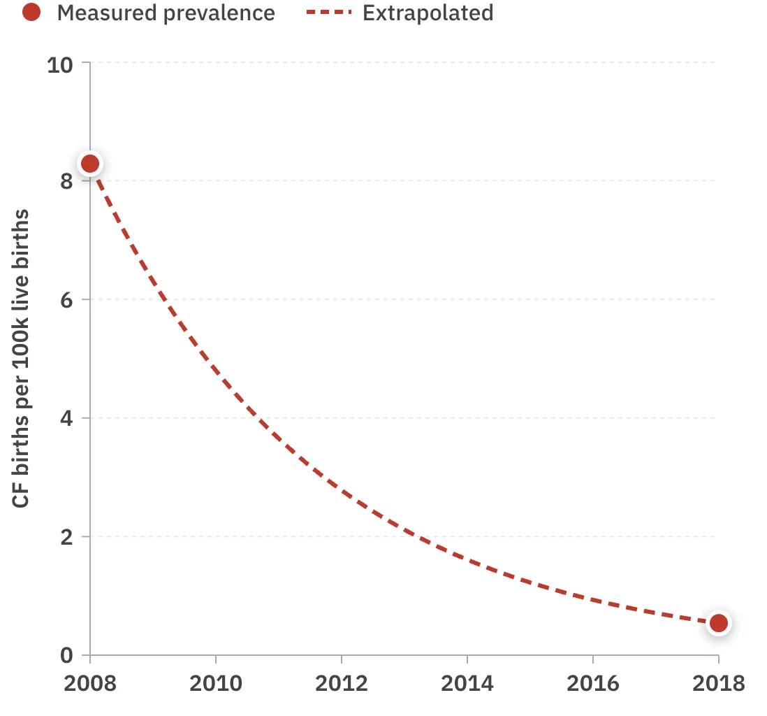 Cystic fibrosis births in Israel fall from about 8.3 per 100,000 live births in 2008 to about 0.5 in 2018 after screening and IVF adoption.