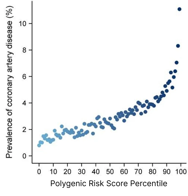 Coronary artery disease prevalence rises from about 1% at the lowest polygenic-risk percentiles to more than 10% at the highest percentiles.