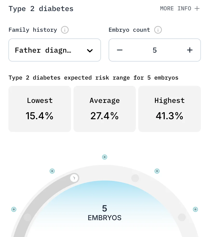 For five embryos with a father diagnosed with type 2 diabetes, modeled lifetime risk ranges from 15.4% to 41.3%, with a 27.4% average.