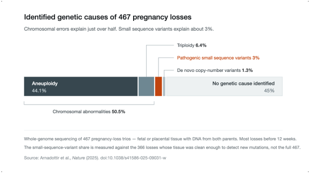 Chart summarizing genetic findings in 467 pregnancy-loss trios: chromosomal abnormalities account for about half; the small-variant estimate uses a narrower analysable subset.