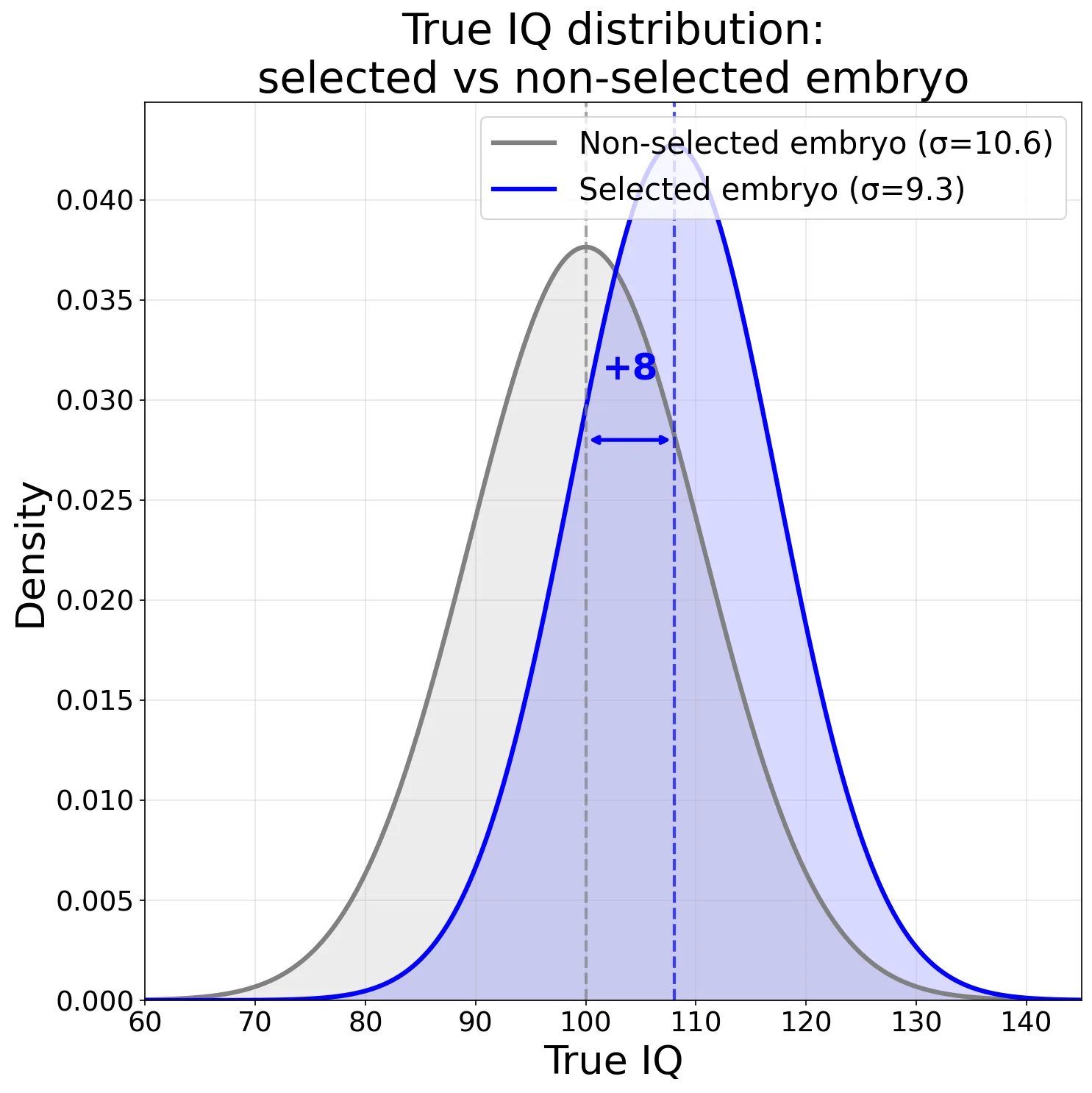 Overlapping IQ distributions compare a non-selected embryo centered at 100 with a selected embryo centered eight points higher at 108.