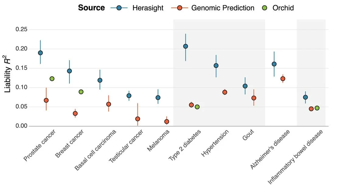 Liability R-squared estimates across ten conditions show Herasight above the available Genomic Prediction and Orchid estimates in each displayed comparison.