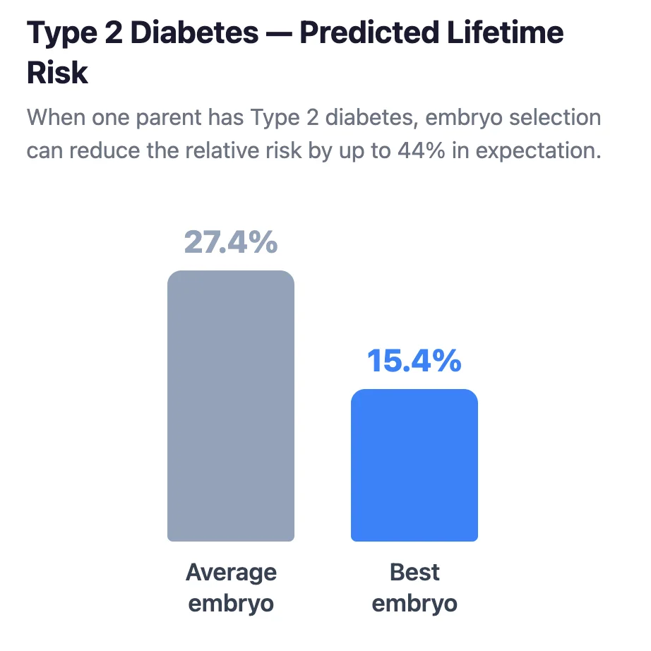 Modeled lifetime type 2 diabetes risk decreases from 27.4% for an average embryo to 15.4% for the lowest-risk embryo, a relative reduction of up to 44%.