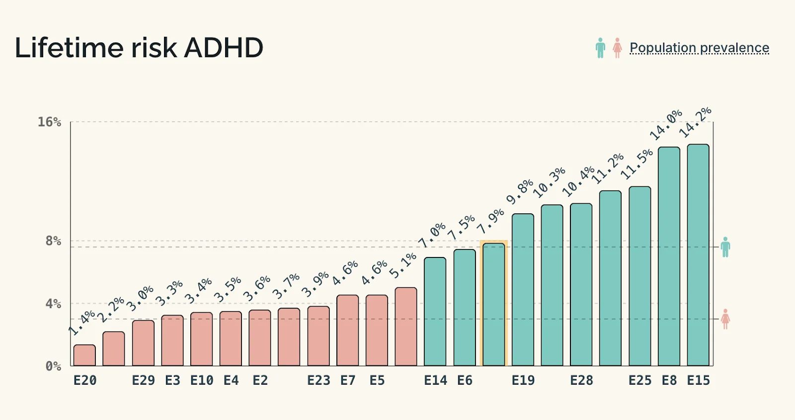 Modeled lifetime ADHD risks for 20 embryos range from 1.4% to 14.2%, with female and male population-prevalence reference lines.