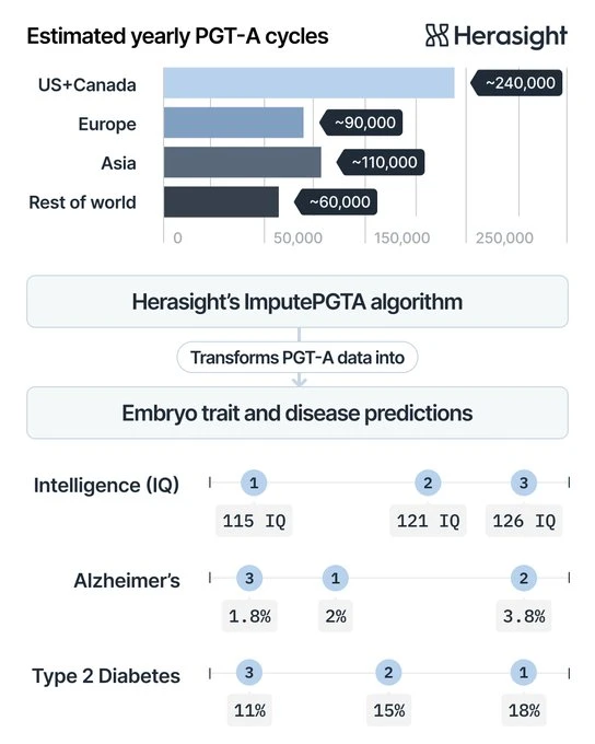 Estimated yearly PGT-A cycles by region and a diagram of ImputePGTA transforming PGT-A data into embryo trait and disease predictions.